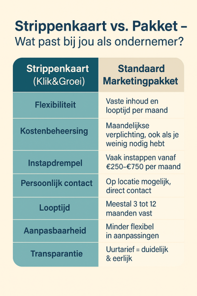 strippnkaart vs pakket Vergelijking tussen strippenkaart en standaard marketingpakket met hun kenmerken.