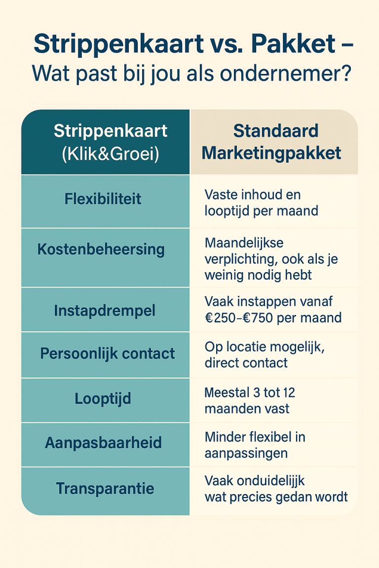 Vergelijking tussen strippenkaart en standaard marketingpakket voor ondernemers.

